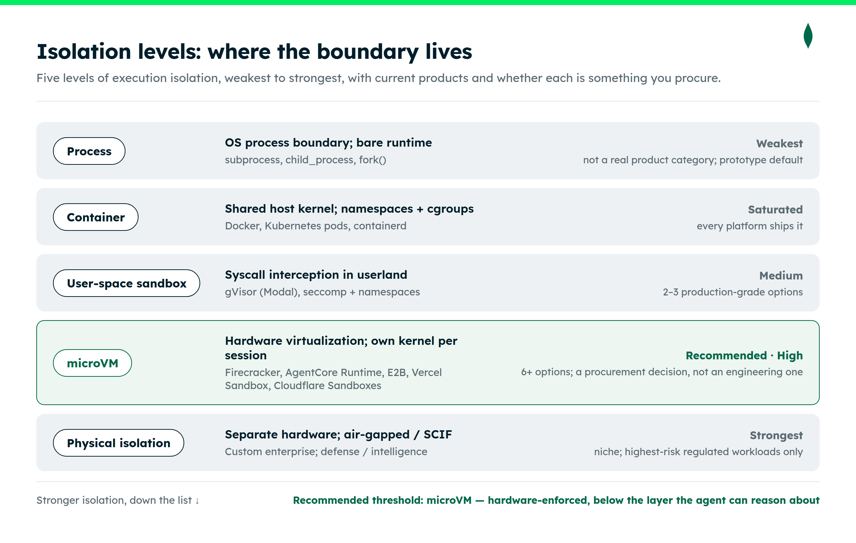 Diagram showing isolation levels: where the boundary lives. It shows five levels of execution isolation, weakest to strongest, with current products and whether each is something you procure.