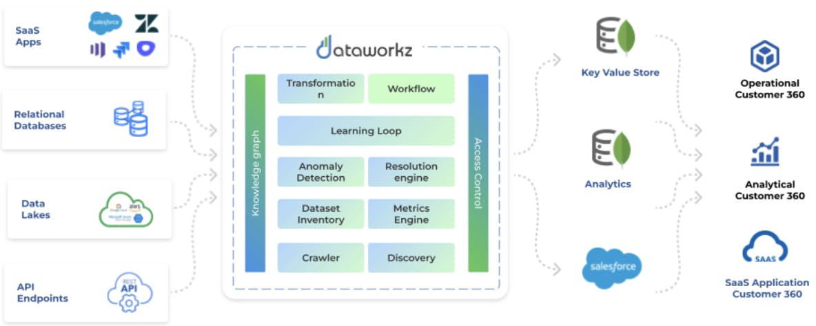 Dataworkz eliminates data security concerns 