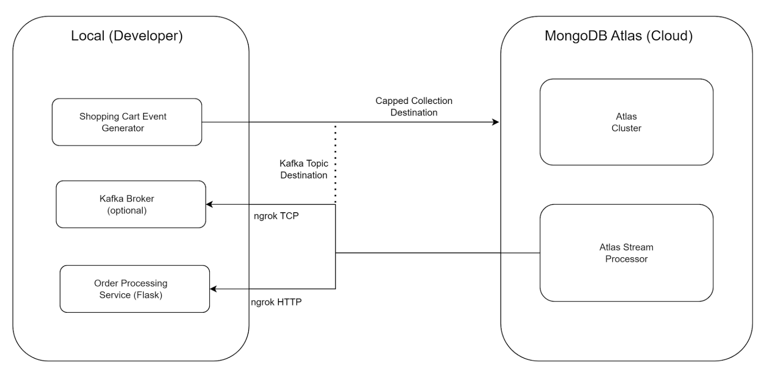 Diagram showing the high-level architecture. The diagram is split into two boxes, one on the left and one on the right. On the left, the box is labeled local developer, and includes sub-boxes for shopping cart event generator, kafka broker, and order processing service. This left box, connects over to the right box, which is labeled MongoDB Atlas, and contains sub-boxes for Atlas Cluster and Atlas Stream Processor. 