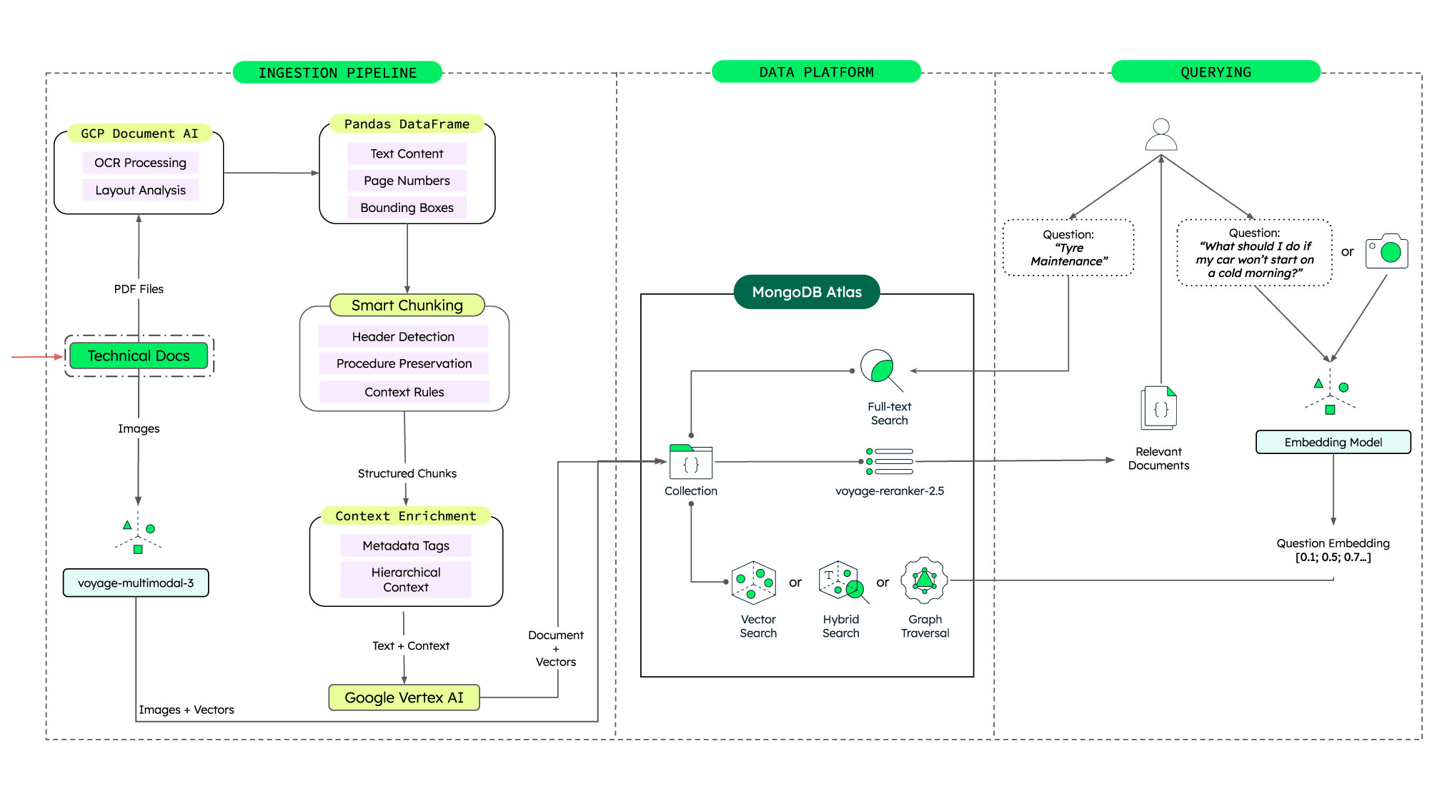 Technical document RAG pipeline diagram showing OCR and chunking, metadata enrichment, MongoDB Atlas storage and retrieval, and embedding-based querying for relevant documents