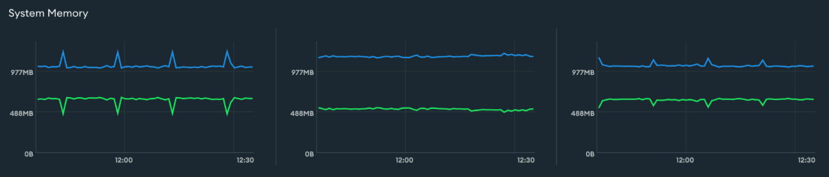 Three graphs showing system memory. 