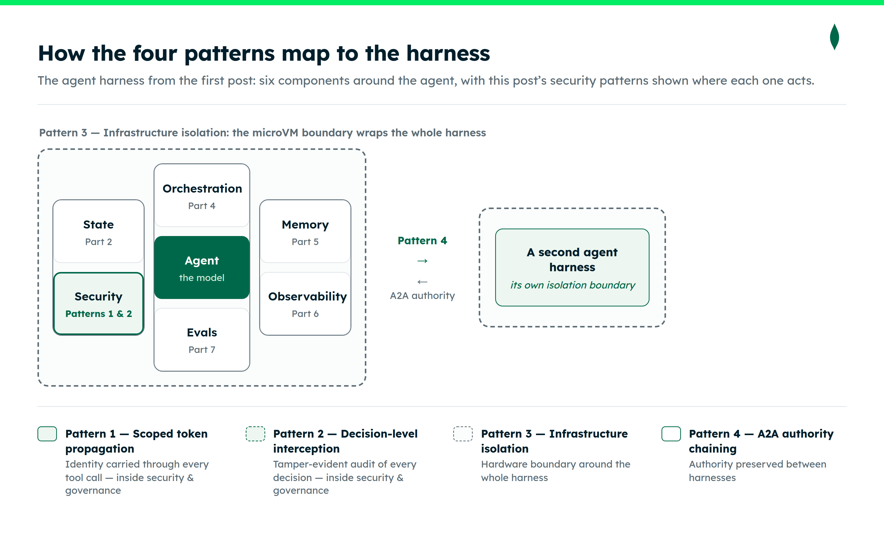 Diagram showing how the four patterns map to the harness. The agent harness from the first post: six components around the agent, with this post's secuirty patterns shown where each one acts