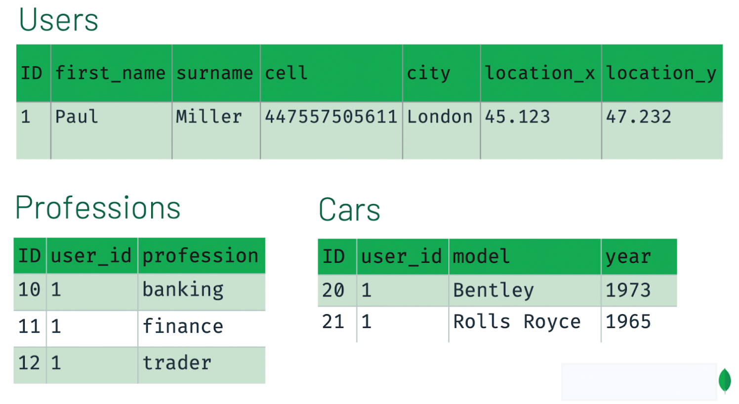A set of data tables showing how relational data is split up. One table is labled Users, one is labeled professions, and the third is labeled cars.