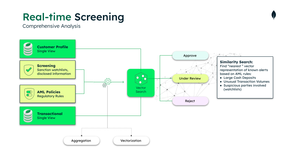 Diagram breaking down real-time screening. On the left is the customer profile, screening, AML policaies, and transactional, which all frow into Vector Search.