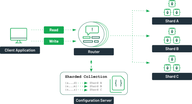 How To Set Up A MongoDB Cluster | MongoDB