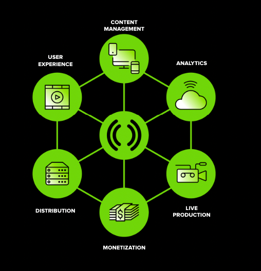 Mediastream's fully integrated ecosystem for broadcasters and content providers