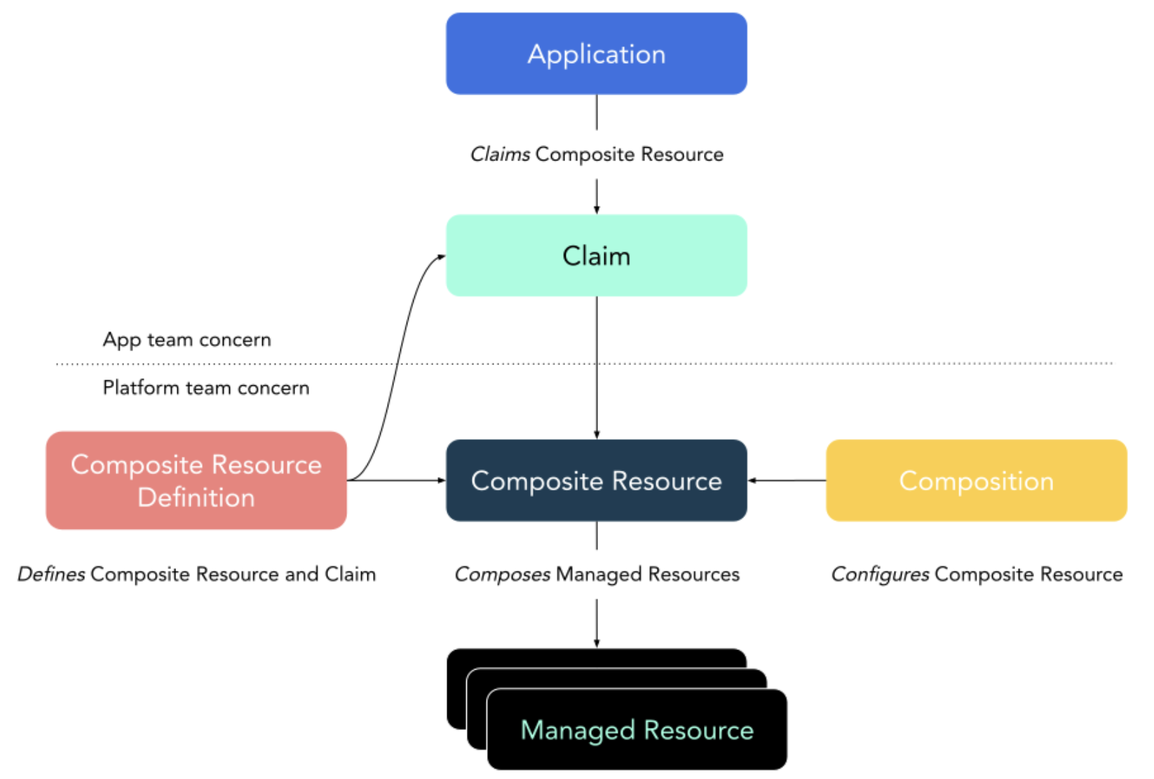 The top of this diagram starts with a box labeled Application. This box then connects to a box labeled claims, with the line labeled claims composite resource. On the left is a box labeled composite resource definition, which has lines running to the claim box and a box labeled composite resource. The claim box also runs down and connects to the composite resource box. On the right, a box labeled composition connects to the composite resource box. And the composite resource box has a line running down to boxes labeled managed resource.