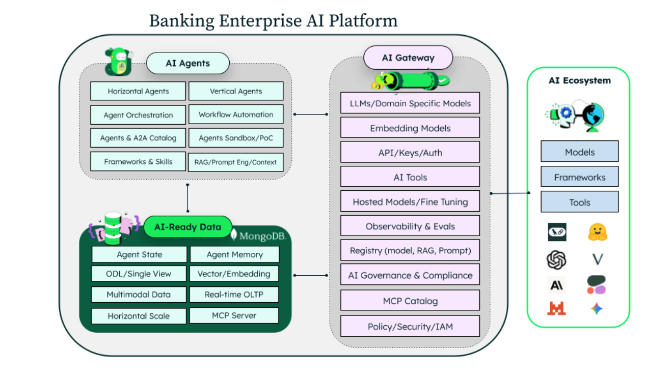 Diagram showing a banking enterprise AI Platform. On the left are AI agents and AI-ready data in MongoDB, which connect to the AI gateway, which connects to the AI ecosystem.