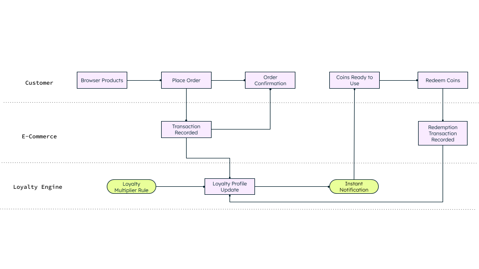 A flowchart illustrating the real-time loyalty engine process, showing the customer journey from browsing products and placing an order to order confirmation, while simultaneously recording the transaction in the e-commerce tier. This triggers a loyalty profile update using loyalty multiplier rules in the loyalty engine, leading to an instant notification, making coins ready for use, and completing a redemption transaction.