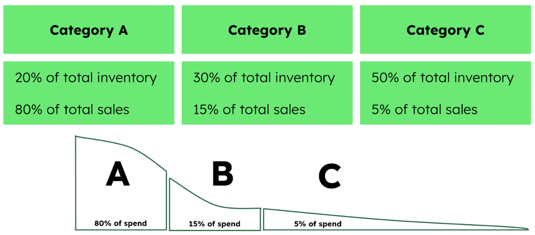 Diagram showing the ABC analysis for inventory classification. At the top of the diagram are 3 boxes. Box one is category A, which accounts for 20% of total inventory and 80% of total sales. Category b is 30% of total inventory and 15% of total sales. Category c is 50% of inventory and 5% of total sales. At the bottom is a line chart showing the spend totals of each category, with A at 80%, B at 15%, and C at 5%.