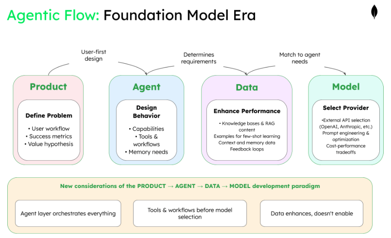 This diagram is titled agentic flow: foundation model era. This diagram begins on the left with product where you define the problem. This connects to agent via user-first design, and the agent is for design behavior. Agent then goes to data via determines requirements, and data is for enhancing performance. Data connects to model via match to agent needs, and the model step is for select provider. The new considerations of this are that the agent layer orchestrates everything, tools & workflows before model selection, and data enhances, doesn't enable. 