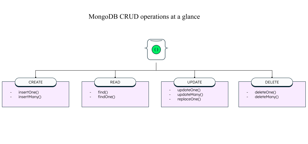MongoDB CRUD operations