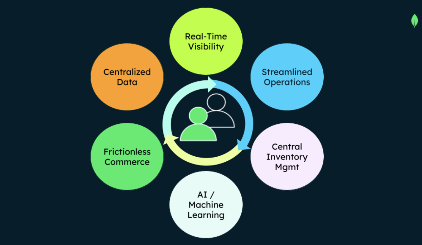 Diagram with the center representing users and around the center are a bunch of circles with labels. The circles are labeled real-time visibility, centralized data, frictionless commerce, AI / Machine Learning, Central Inventory management, and streamlined operations. 