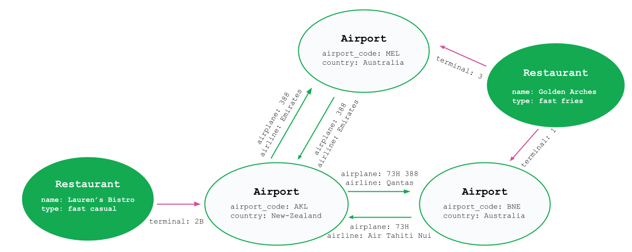 A graph representation of three airports, four flights, and two restaurants.