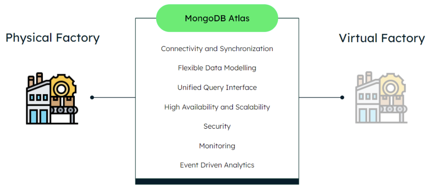 Diagram showing MongoDB connecting to a physical and virtual factory.