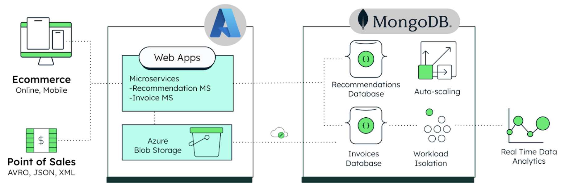 On the left, ecommerce, both online and mobile, and the point of sales send data to the web apps. The web apps then connect to MongoDB, which produces real time data analytics.