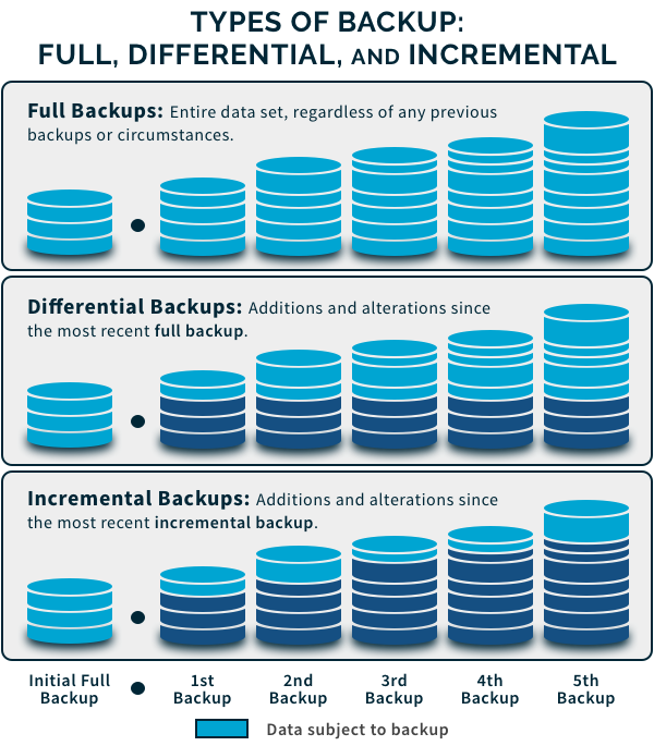 Three common types of database backups.