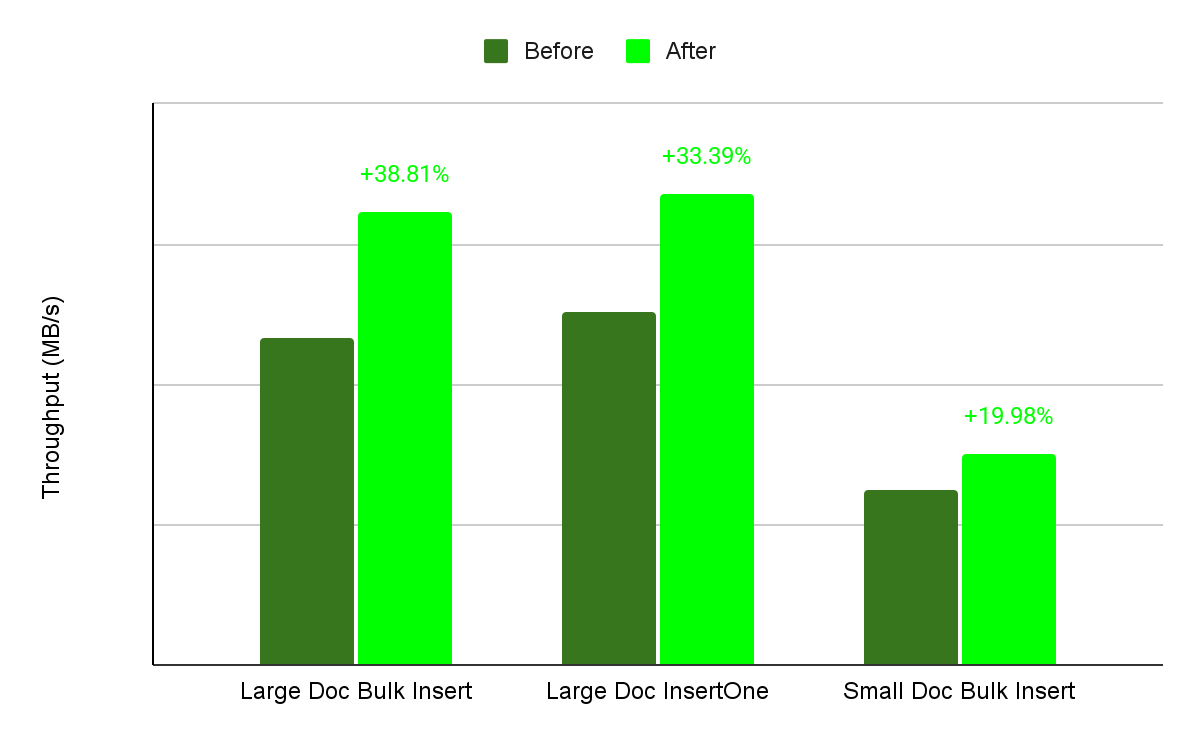 The figure below shows throughput improvements for each insert command. ‘Large Doc Bulk Insert’ saw the most significant gain because processing larger payloads maximizes the impact of optimizing the hottest execution paths.