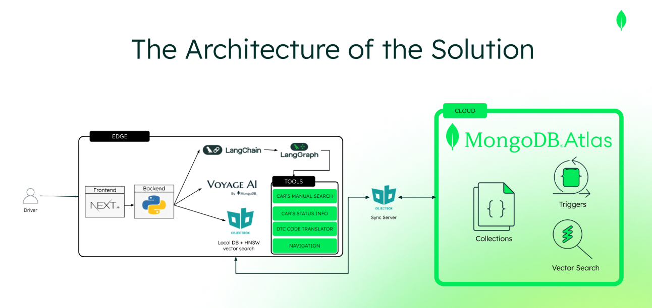 A technical architecture diagram illustrating an offline-first in-vehicle AI system split into an "EDGE" environment and a "CLOUD" environment connected via an ObjectBox Sync Server. The edge side includes a driver interacting with a Next.js frontend, a Python backend driving LangChain and LangGraph with tools for car manual search, status info, DTC code translation, and navigation, supported by Voyage AI and a local ObjectBox database with HNSW vector search. The cloud side features MongoDB Atlas, containing collections, triggers, and vector search capabilities.