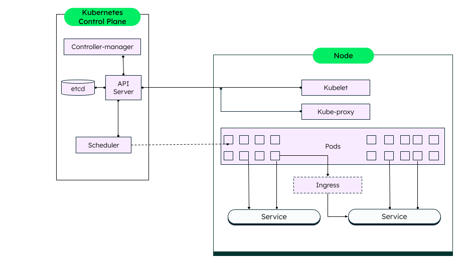 Kubernetes architecture diagram showing a Control Plane (with API Server, etcd, Controller-manager, and Scheduler) managing a Node containing Kubelet, Kube-proxy, Pods, Ingress, and Services.