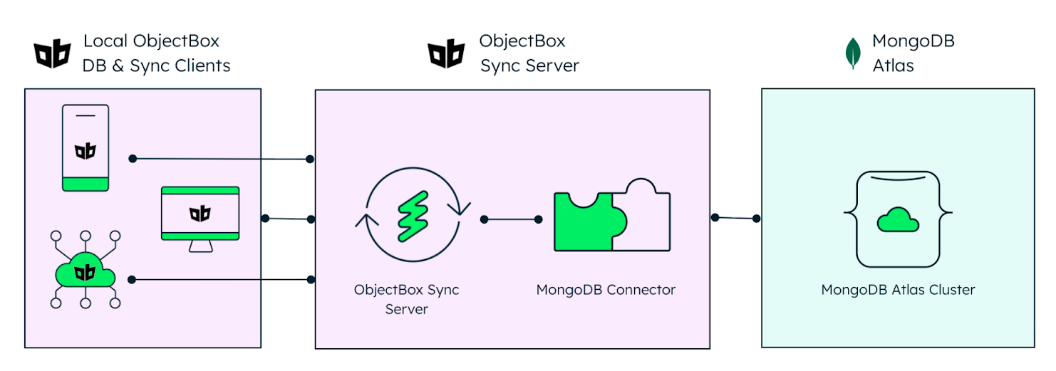 Central Sync for ObjectBox and MongoDB Atlas.