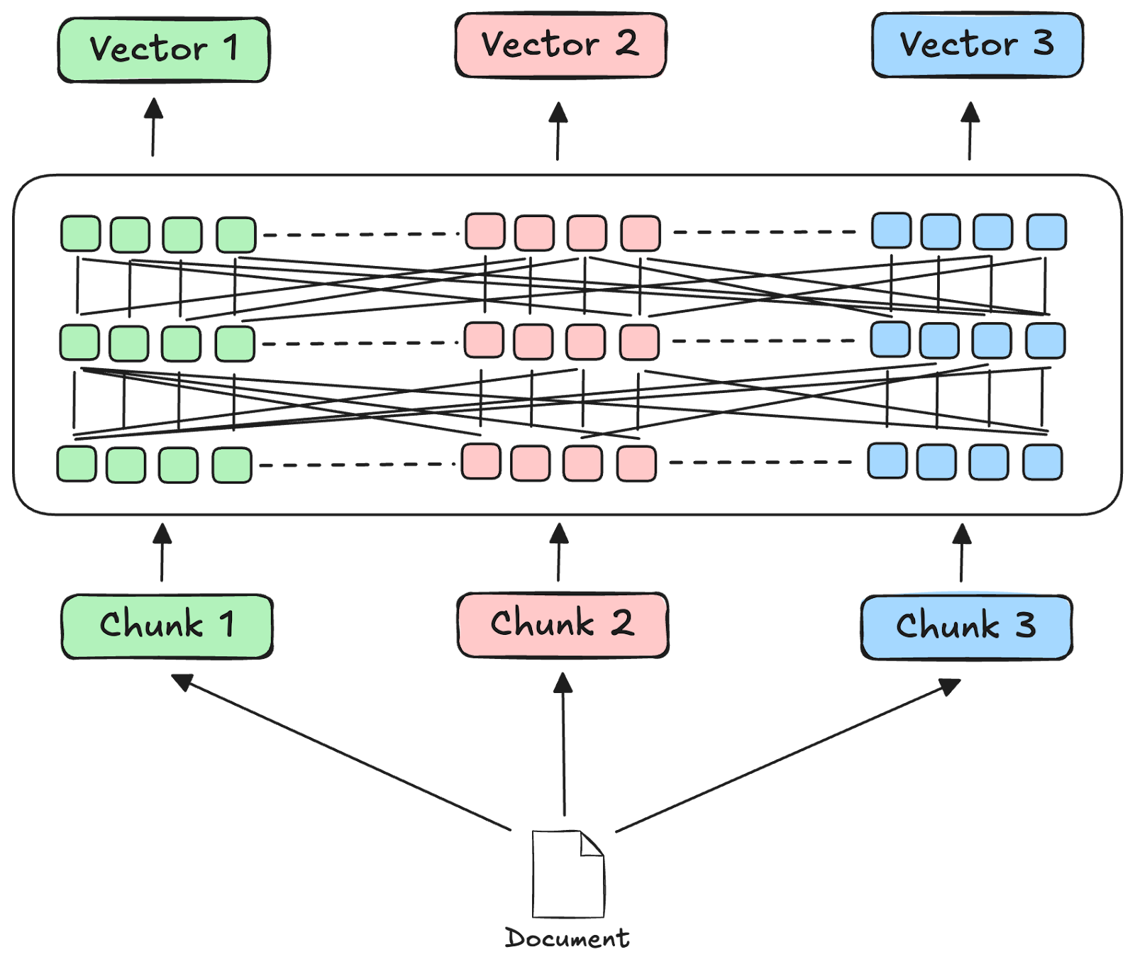 Diagram illustrating how contextualized chunk embeddings encode a chunk's content along with relevant global context from its source document into a single vector to overcome context loss in LLM applications.