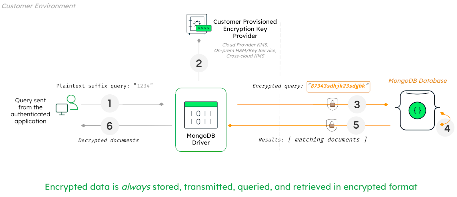 A diagram illustrating the real-time payment data pipeline where a Kafka stream of ISO 20022 messages is ingested and validated by MongoDB Atlas Stream Processing before being stored in the database.