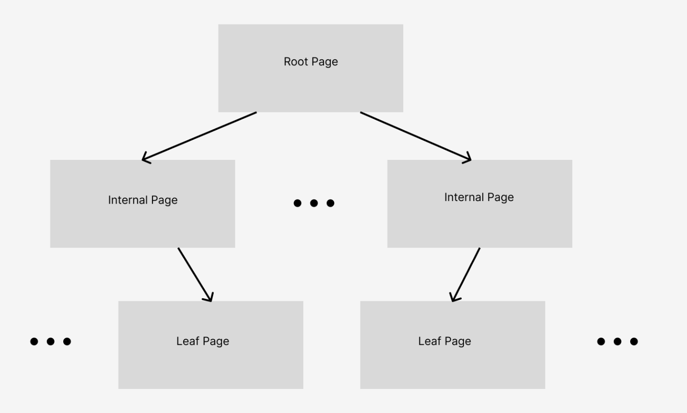 This is a diagram showing the structure of the B+tree. The top starts with the root page, which funnels to the internal page and then the leaf page.