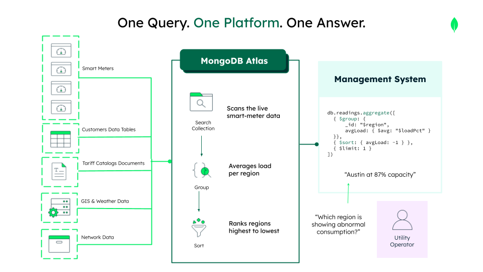 Diagram showing how MongoDB Atlas transforms a utility operator's natural-language query ('Which region is showing abnormal consumption?') into a database aggregation query that retrieves actionable insights, such as 'Austin at 87% capacity', by processing data from sources like smart meters, customer tables, and network data.