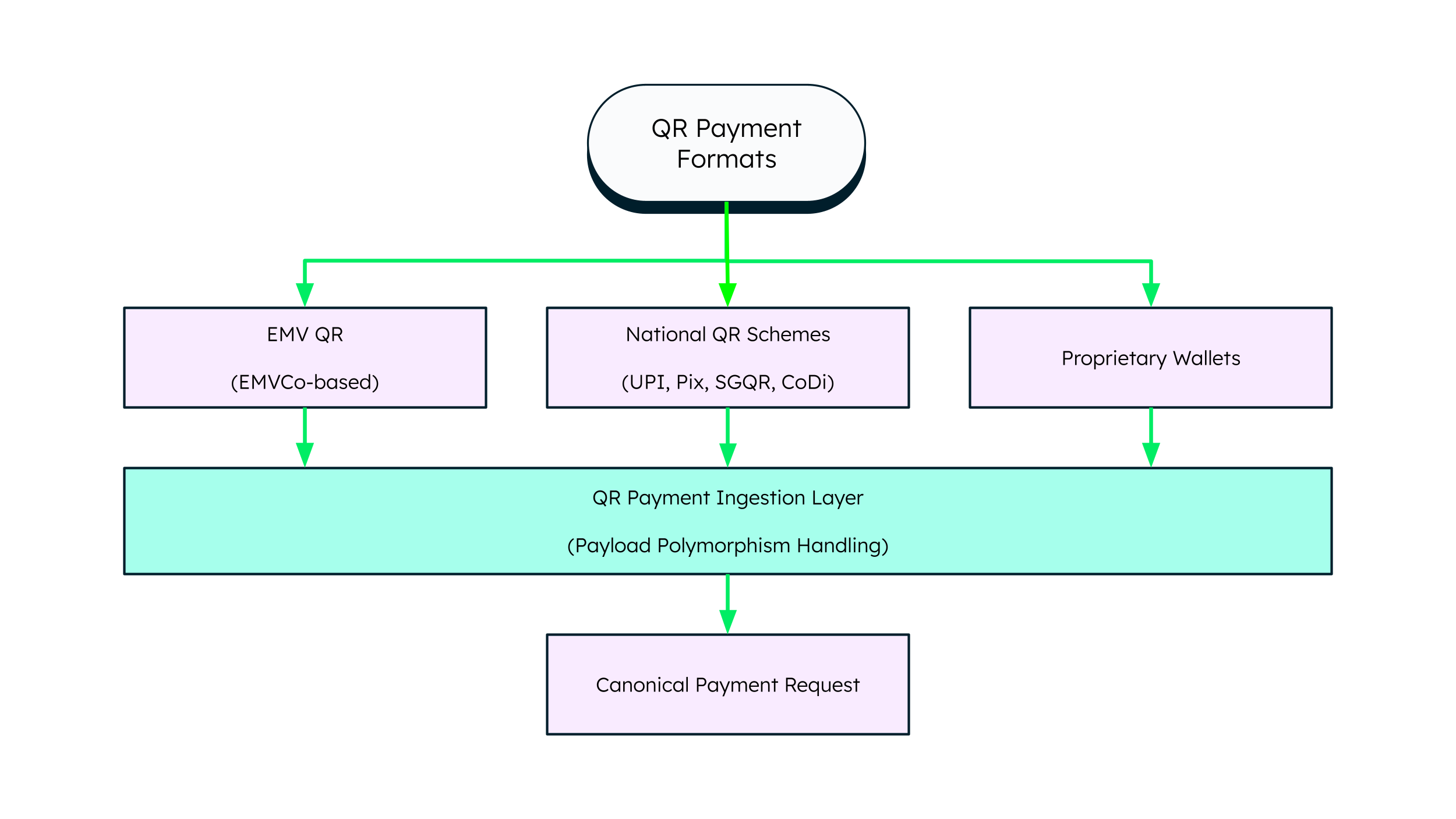 Diagram breaking down the QR payment ingestion layer. The top starts with QR payment formats, which funnel down to either EMV QR, National QR Schemes, or Proprietary Wallets. This then flows to QR Payment Ingestion Layer, which then goes to the Canonical Payment Request