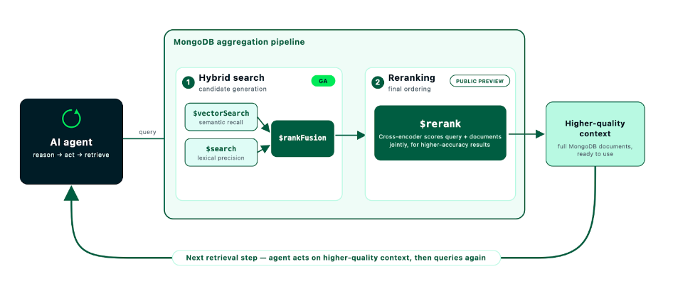 Diagram showing hybrid search retrieving the candidate set. On the left is the AI agent which queries to the MongoDB aggregation pipeline, which utilizes hybrid search and reranking to send out higher-quality context, which then goes back to the AI agent.