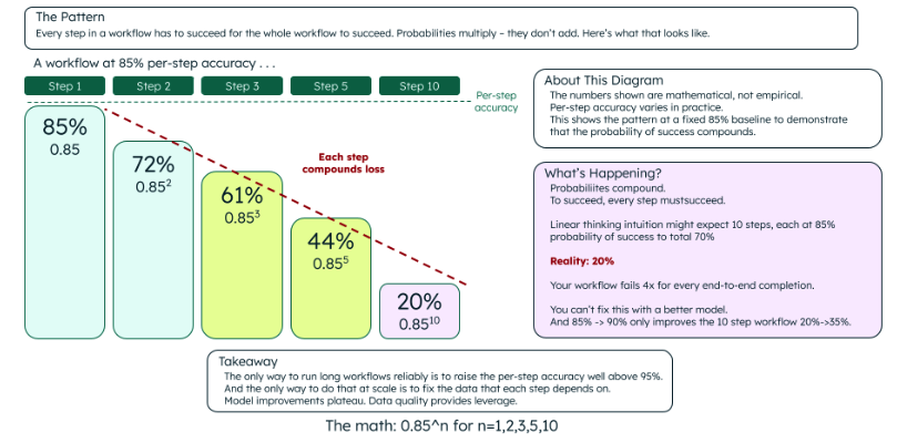 Diagram showing an illustrative example of end-to-end success decays.
