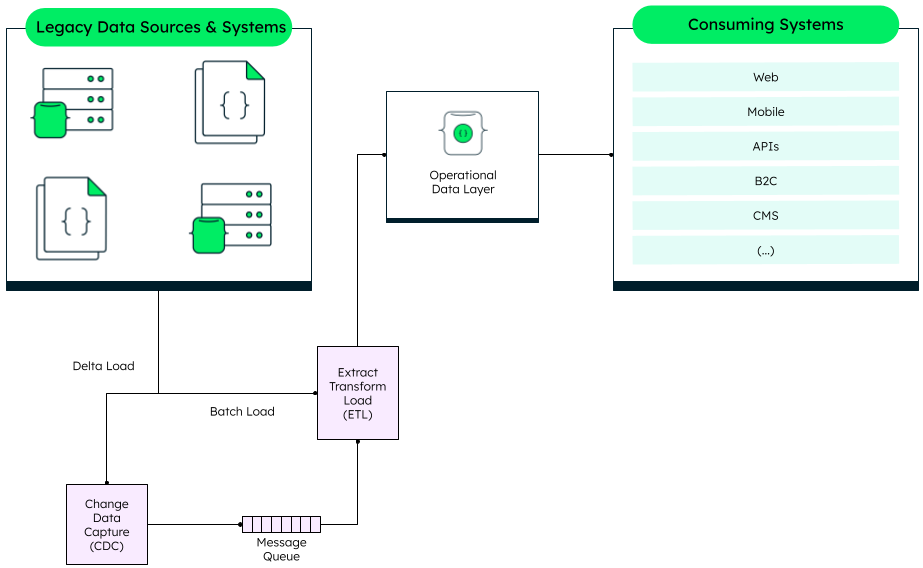 Figure 4: Operational Data Layer model with data loading