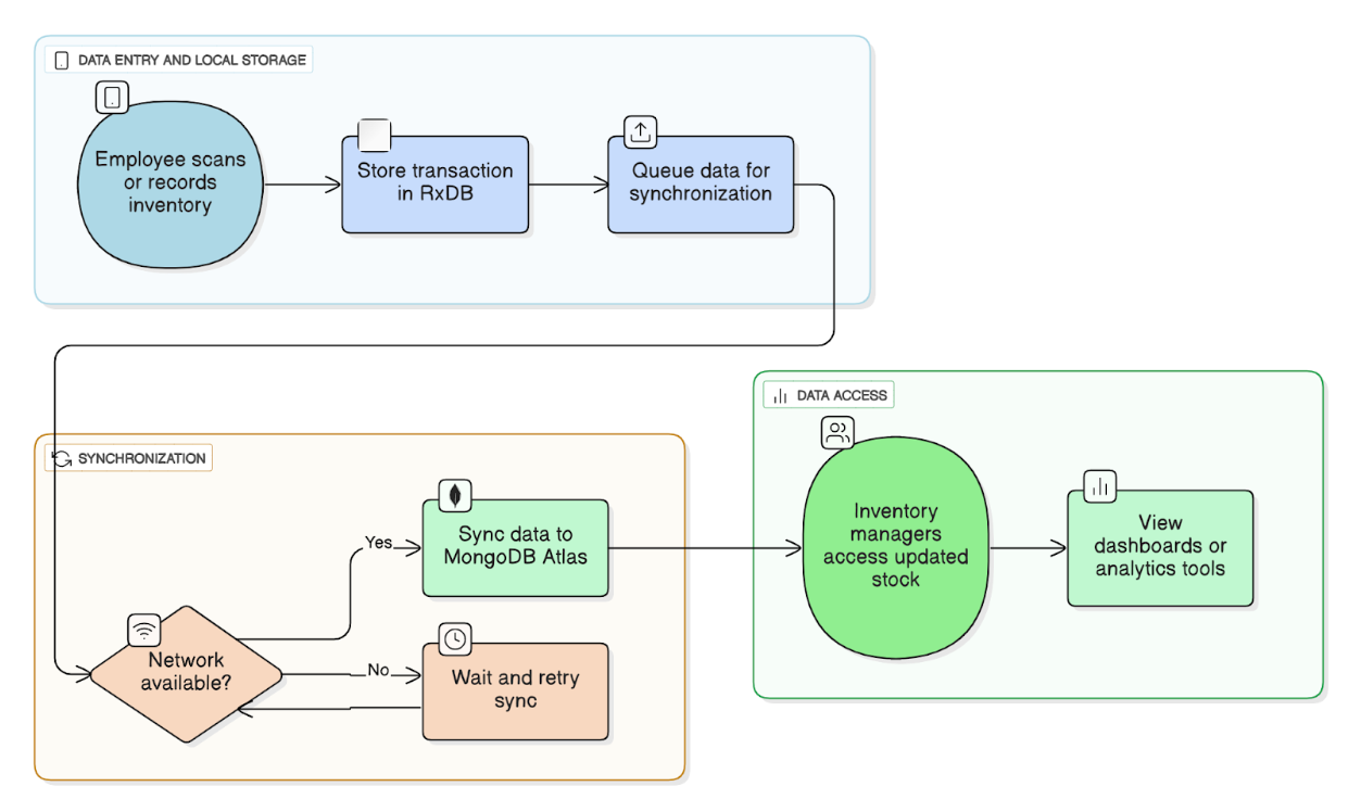 Diagram illustrating the local-first inventory data flow, where a device records transactions locally using RxDB, queues them for synchronization, and then syncs the data to MongoDB Atlas when connectivity is restored, allowing inventory managers to view results through dashboards.