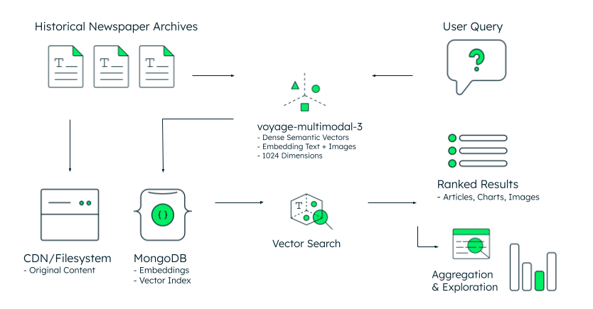 Reference architecture diagram illustrating the workflow for historical archive semantic search.