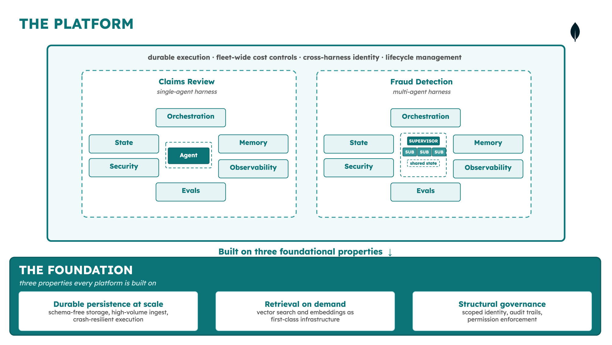 Platform architecture for claims review and fraud detection with orchestration, state, memory, security, observability, and evaluation layers built on durable persistence, retrieval, and governance.