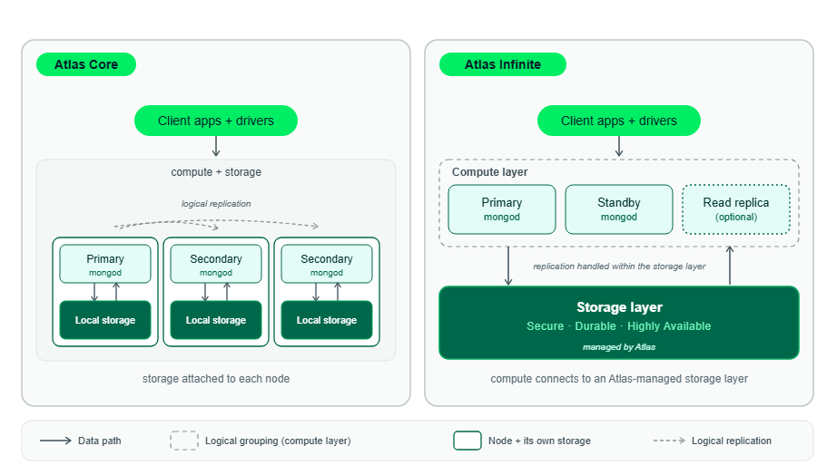 Atlas Core and Atlas Infinite diagram