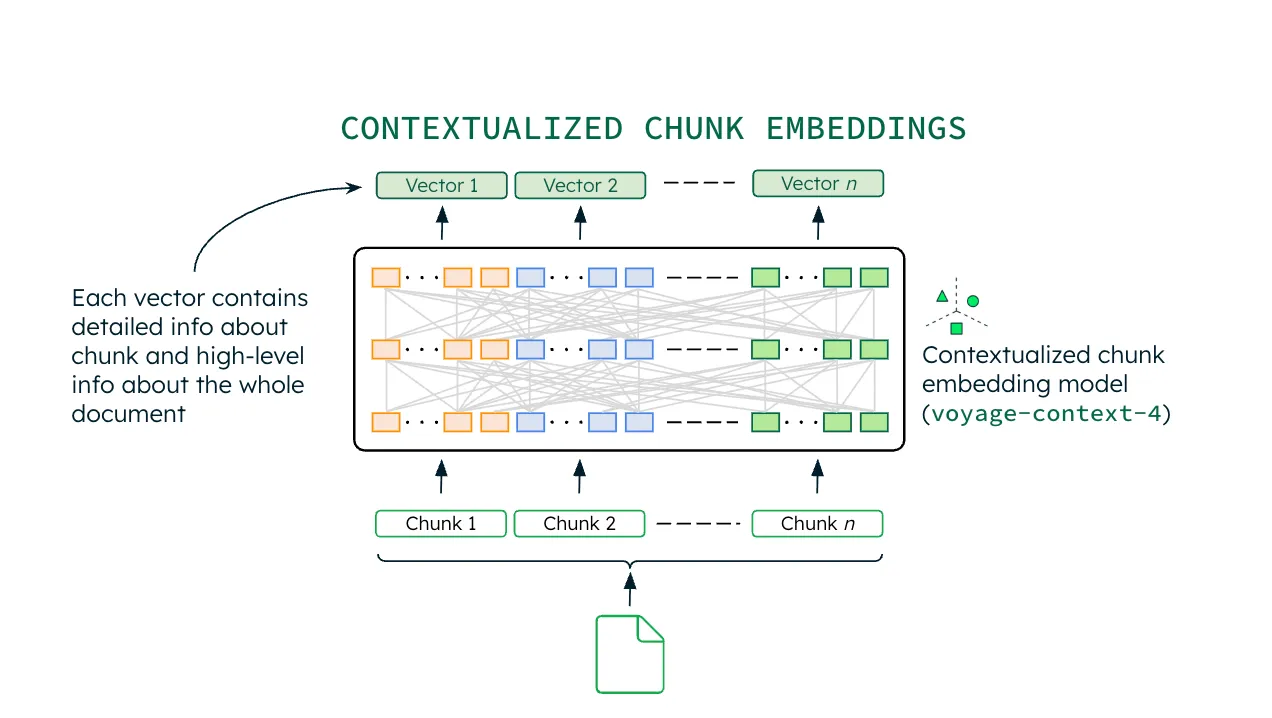 Diagram illustrating the difference between standard chunk embedding and contextualized chunk embedding. Standard embedding shows chunks encoded independently, while contextualized chunk embedding shows a full document being processed in a single pass to produce context-aware vectors for each chunk.