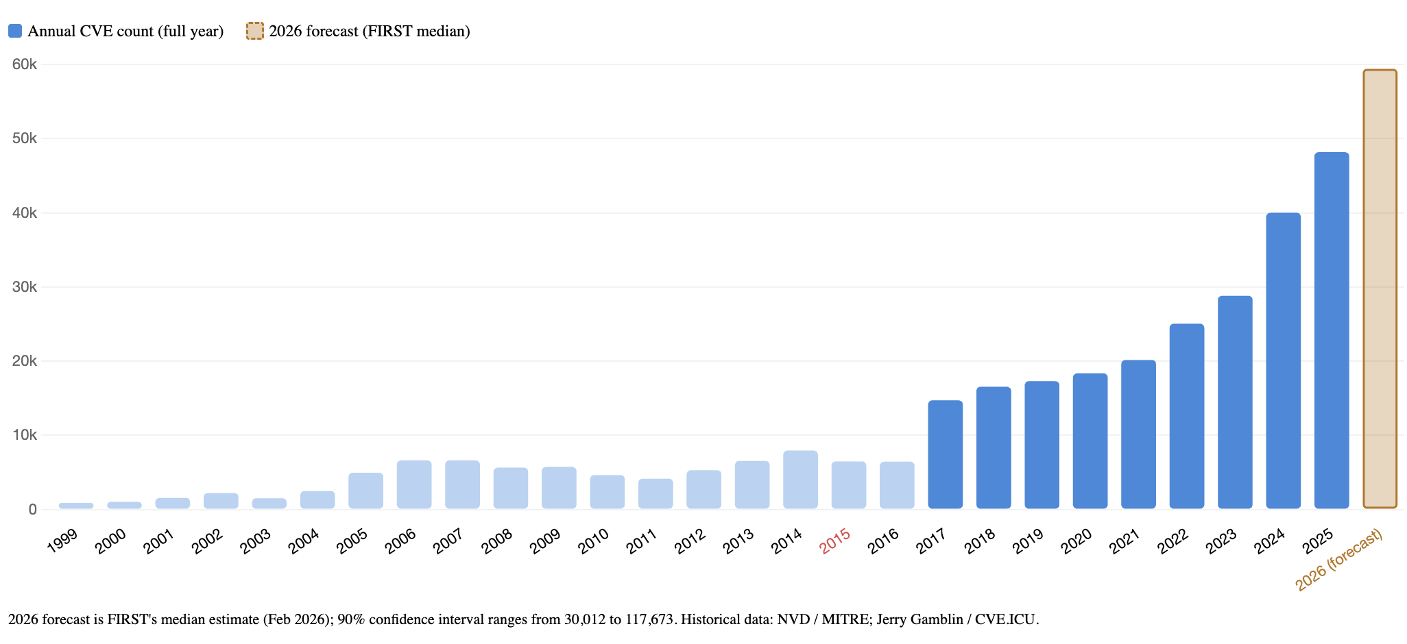Bar graph showing CVEs over time. 