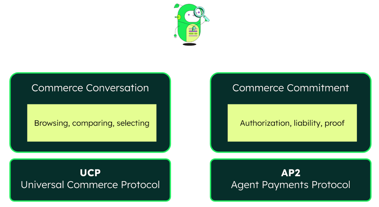 Image with 4 boxes. The top left box says commerce conversation - browsing, comparing, selecting. The bottom left says UCP. The top right says commerce commitment - authorization, liability, and proof. The final box on the bottom right says AP2. 