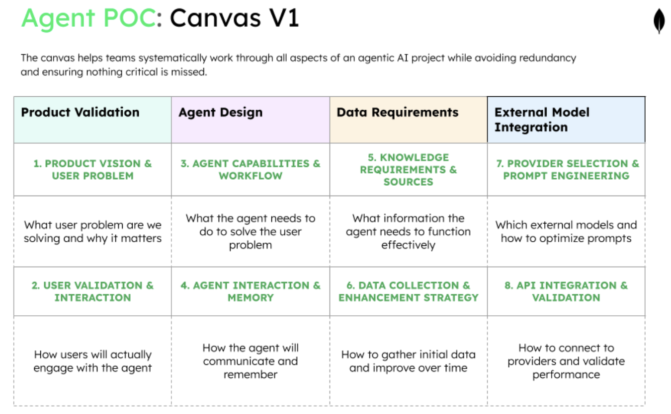 Table providing a breakdown of how the teams systematically work through all aspects of an agentic AI project.