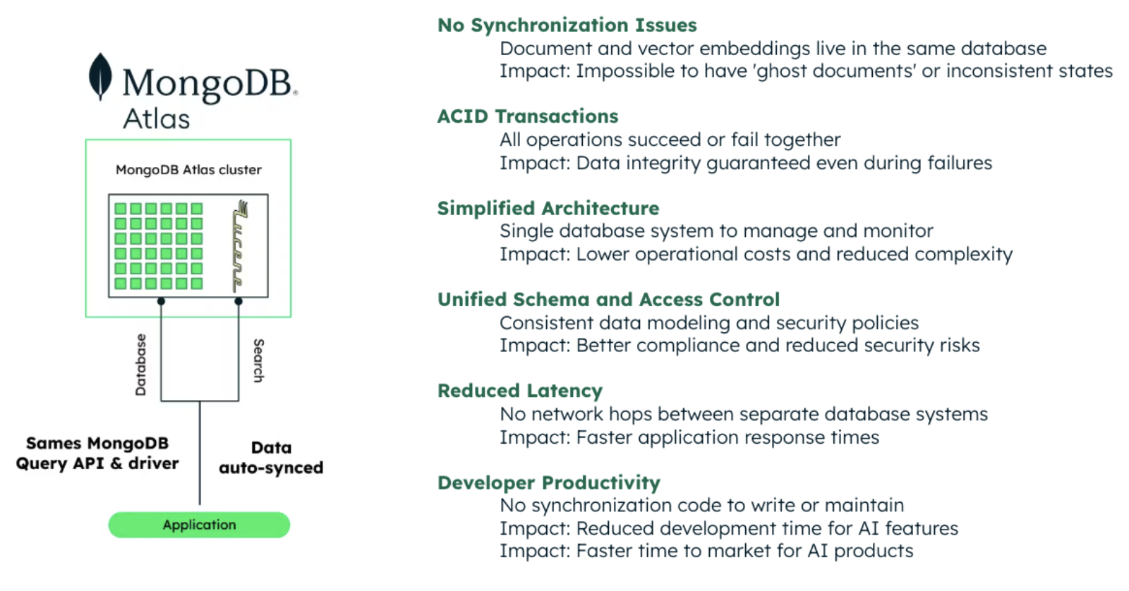 Diagram that details the benefits of the unified architecture in MongoDB Atlas Vector Search. These benefits include no synchronization issues, ACID transactions, simplified architecture, unified schema and access control, reduced latency, and developer productivity.