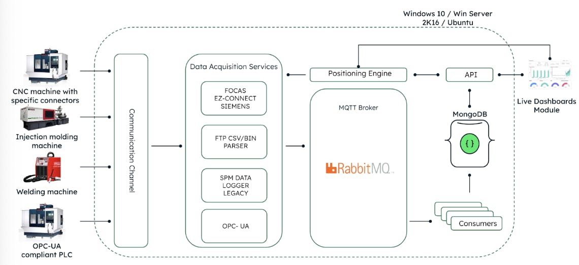 Wimera IoT architecture on premises.