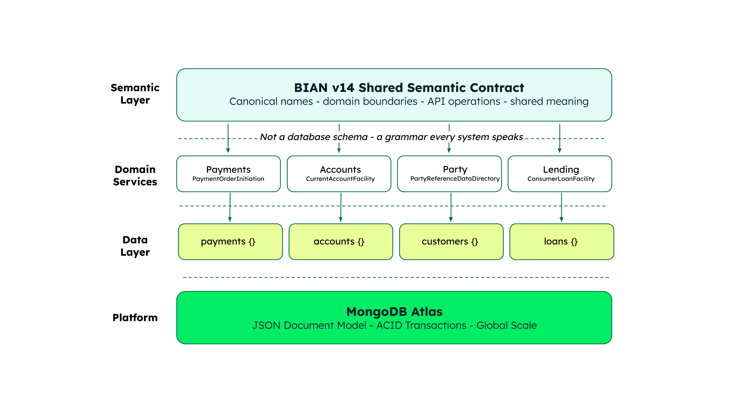 Diagram breaking down how BIAN provides a shared semantic contract. The diagram starts at the top with the semantic layer, which contains the BIAN v14 semantic contract, this flows to domain services, then down to the data layer, and this is all built on top of the MongoDB Atlas platform. 
