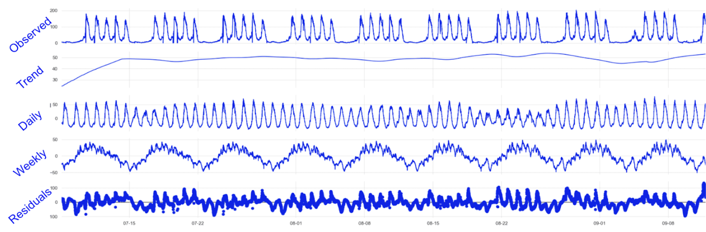 A chart showing an observed history of demand fluctuating over several weeks. Beneath it is a smooth line labeled 'trend', then a periodic wavy line labeled 'daily', a line with longer waves labeled 'weekly', and a semi-random-looking line labeled 'residuals'.