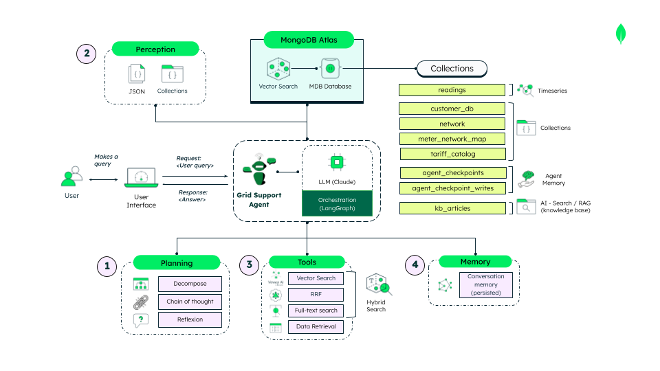 Diagram of Agentic AI orchestration architecture, showing a central Grid Support Agent connected to MongoDB Atlas and various system components, including Planning (decompose, chain of thought, reflexion), Perception (JSON, Collections), Tools (vector search, RRF, full-text search, data retrieval), and Memory (conversation memory).