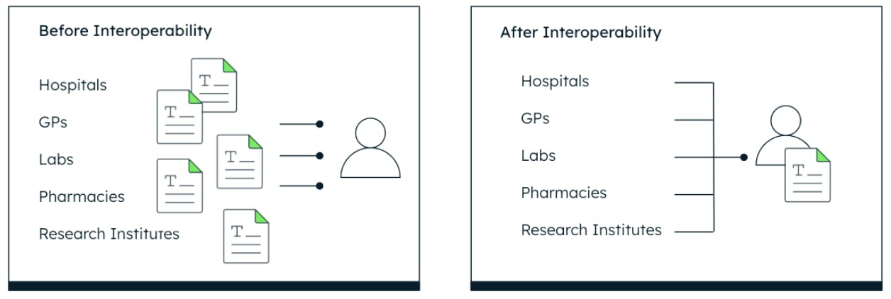 Image showing the document architecture before and after implementing interoperability.