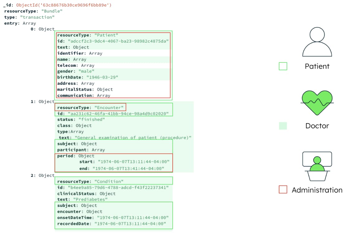 Image visualizing fine-grained access control.