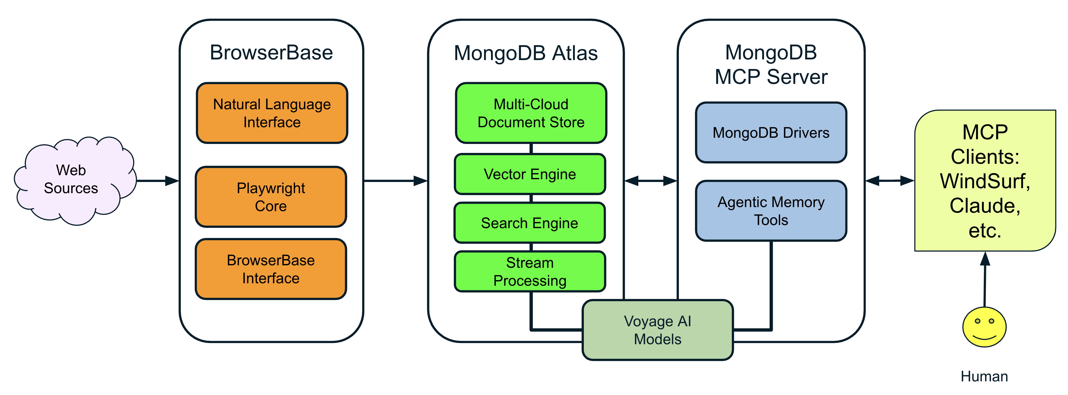 This diagram starts on the left with a bubble titled web sources that feeds into BrowserBase. The box for BrowserBase contains natural language interfact, playwright core, and BrowserBase interface. BrowserBase then feeds to MongoDB Atlas, which contains multi-cloud document store, vector engine, search engine, and stream processing. Atlas then connects to MongoDB MCP Server, while the internal tools connect to MCP Server through Voyage AI Models. The MCP server then provides information to the user.