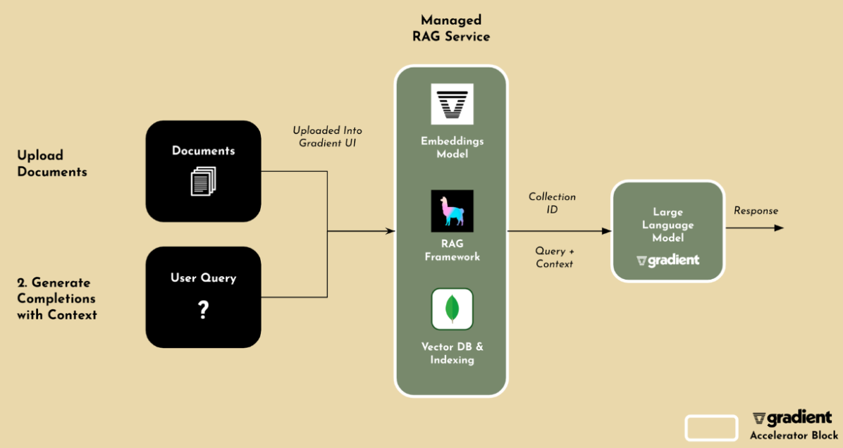 Gradient architecture diagram.